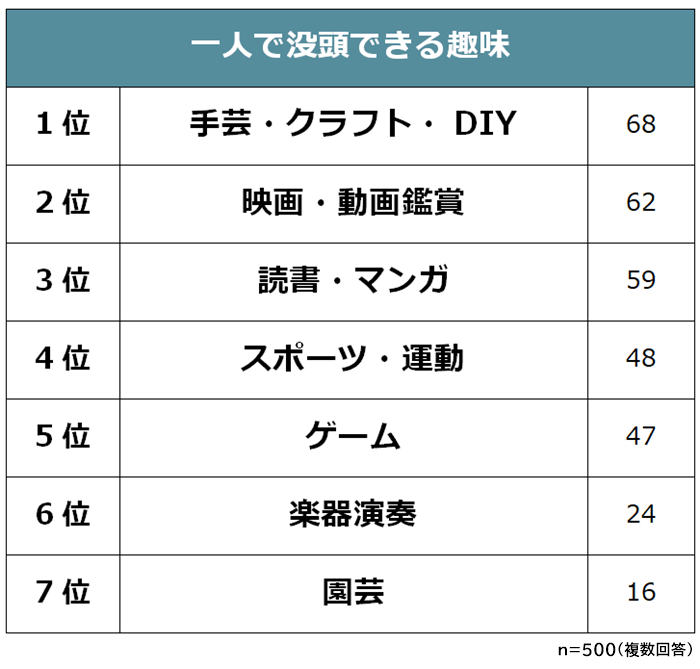 一人で没頭できる趣味