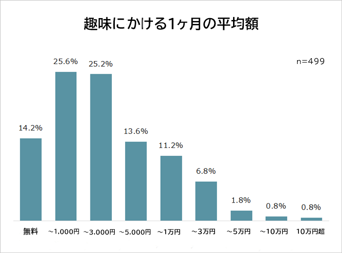 趣味にかける1ヶ月の平均額