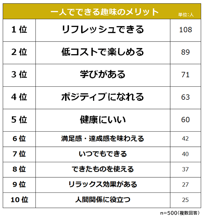 一人でできる趣味のメリット