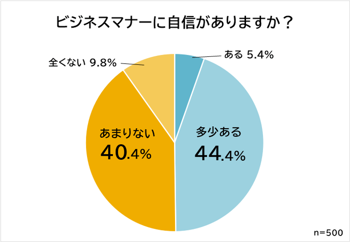 ビジネスマナーに自信がある?